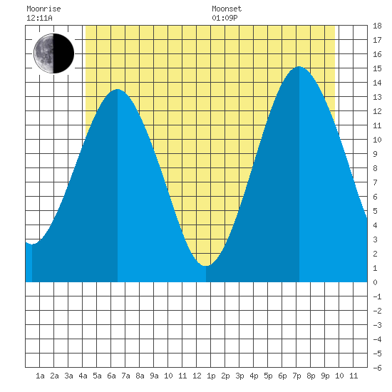 The Summit tide chart for Sunday, July 9, 2023