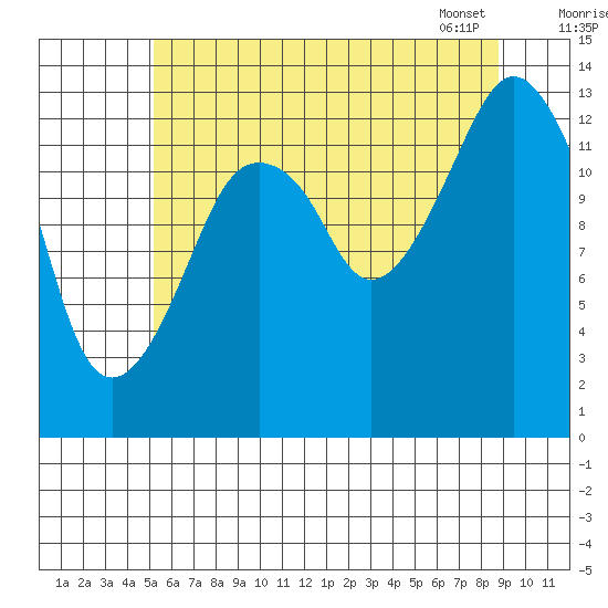The Summit tide chart for Thursday, August 10, 2023