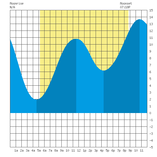 The Summit tide chart for Friday, August 11, 2023