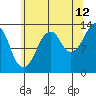 The Summit tide chart for Saturday, August 12, 2023