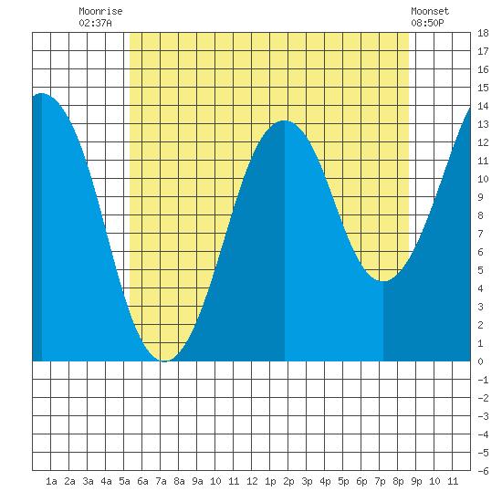 The Summit tide chart for Monday, August 14, 2023