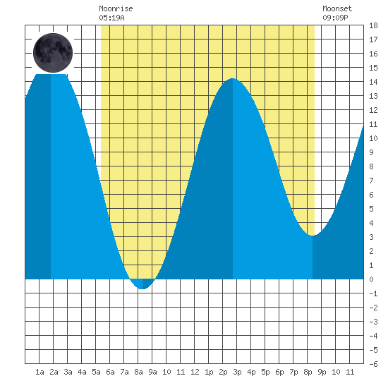 The Summit tide chart for Wednesday, August 16, 2023