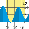 The Summit tide chart for Thursday, August 17, 2023