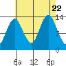 The Summit tide chart for Tuesday, August 22, 2023