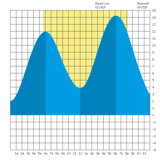 The Summit tide chart for Wednesday, August 23, 2023
