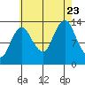 The Summit tide chart for Wednesday, August 23, 2023