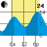 The Summit tide chart for Thursday, August 24, 2023