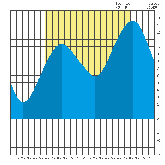 The Summit tide chart for Friday, August 25, 2023