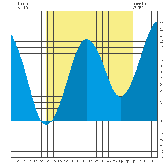 The Summit tide chart for Monday, August 28, 2023