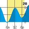 The Summit tide chart for Monday, August 28, 2023