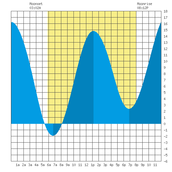 The Summit tide chart for Tuesday, August 29, 2023