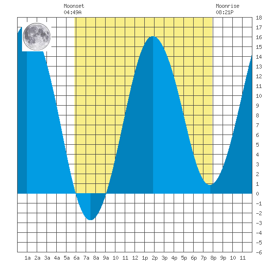 The Summit tide chart for Wednesday, August 30, 2023