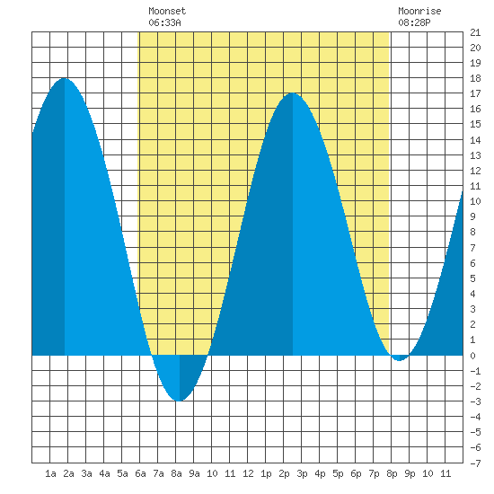 The Summit tide chart for Thursday, August 31, 2023