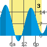 The Summit tide chart for Thursday, August 3, 2023