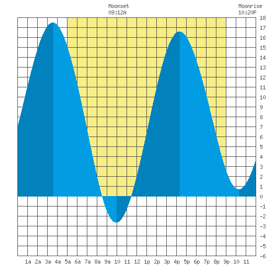 The Summit tide chart for Friday, August 4, 2023