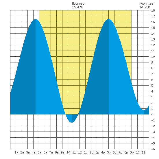 The Summit tide chart for Saturday, August 5, 2023