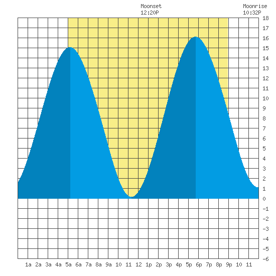 The Summit tide chart for Sunday, August 6, 2023
