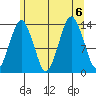 The Summit tide chart for Sunday, August 6, 2023