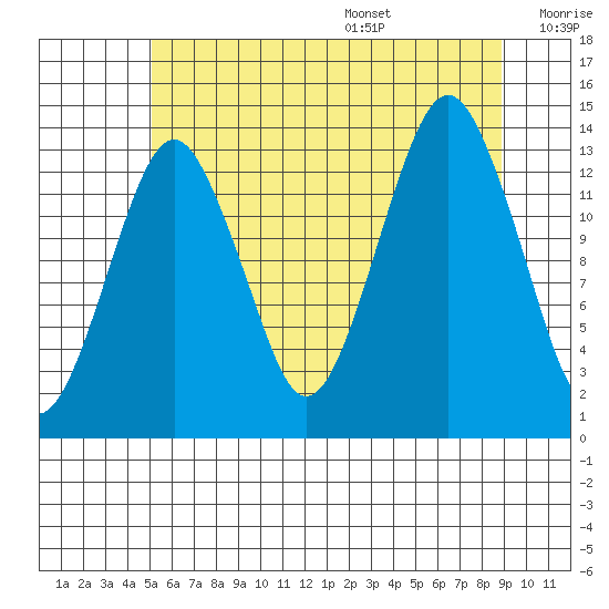 The Summit tide chart for Monday, August 7, 2023