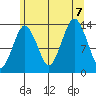 The Summit tide chart for Monday, August 7, 2023