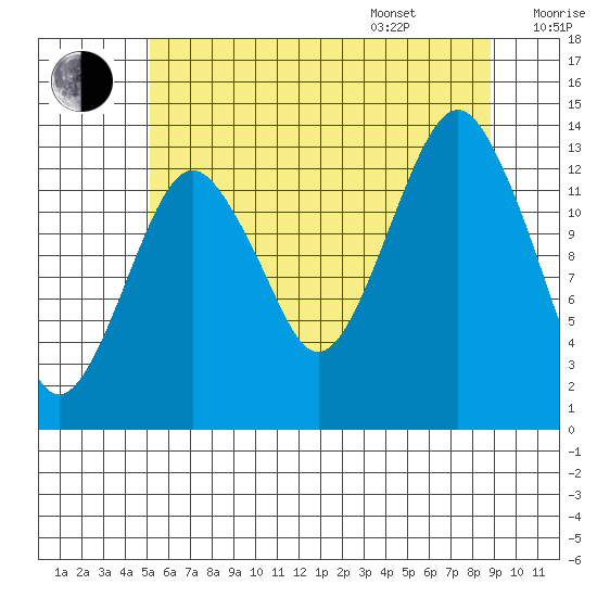 The Summit tide chart for Tuesday, August 8, 2023