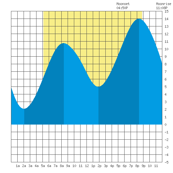 The Summit tide chart for Wednesday, August 9, 2023