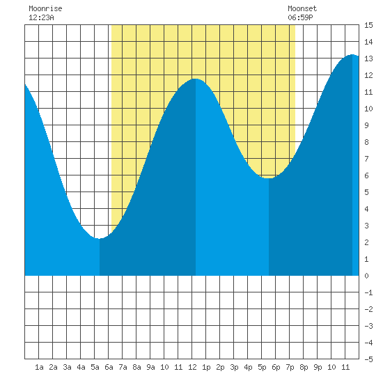 The Summit tide chart for Sunday, September 10, 2023