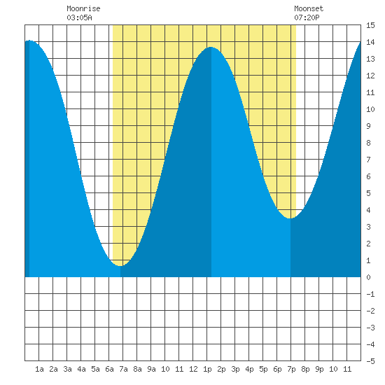 The Summit tide chart for Tuesday, September 12, 2023