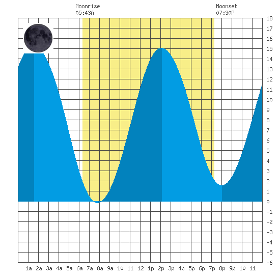 The Summit tide chart for Thursday, September 14, 2023