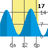 The Summit tide chart for Sunday, September 17, 2023