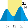 The Summit tide chart for Thursday, September 21, 2023