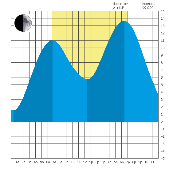 The Summit tide chart for Friday, September 22, 2023