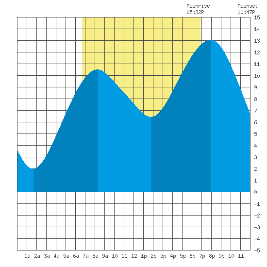 The Summit tide chart for Saturday, September 23, 2023