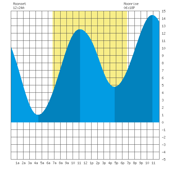 The Summit tide chart for Monday, September 25, 2023