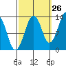The Summit tide chart for Tuesday, September 26, 2023
