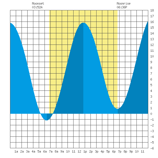 The Summit tide chart for Wednesday, September 27, 2023