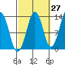 The Summit tide chart for Wednesday, September 27, 2023