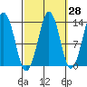 The Summit tide chart for Thursday, September 28, 2023