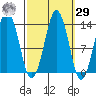 The Summit tide chart for Friday, September 29, 2023