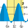 The Summit tide chart for Saturday, September 2, 2023