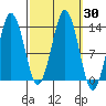 The Summit tide chart for Saturday, September 30, 2023