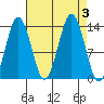 The Summit tide chart for Sunday, September 3, 2023