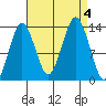 The Summit tide chart for Monday, September 4, 2023