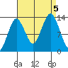 The Summit tide chart for Tuesday, September 5, 2023