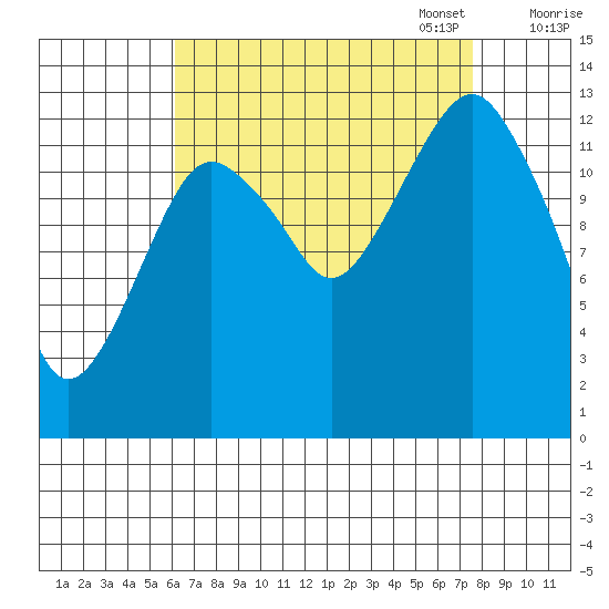 The Summit tide chart for Thursday, September 7, 2023