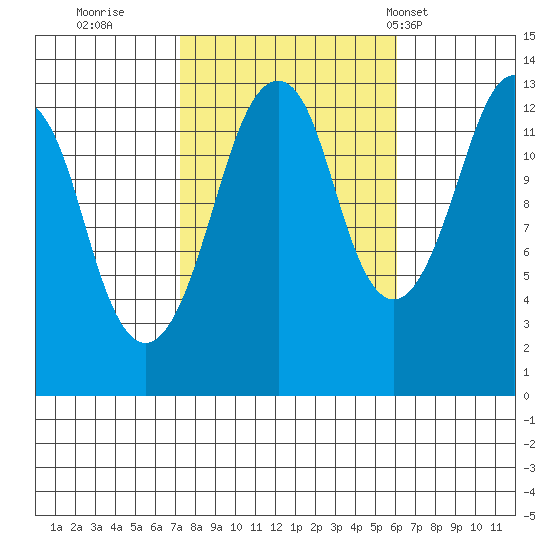 The Summit tide chart for Tuesday, October 10, 2023
