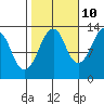 The Summit tide chart for Tuesday, October 10, 2023