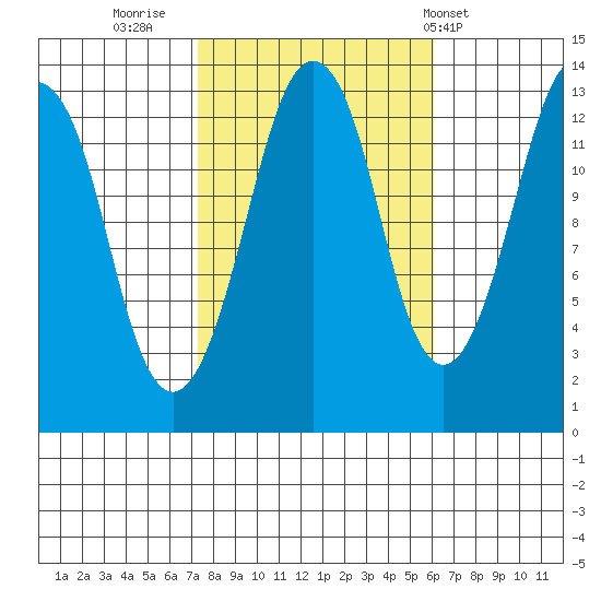 The Summit tide chart for Wednesday, October 11, 2023