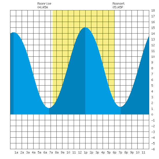 The Summit tide chart for Thursday, October 12, 2023