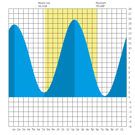 The Summit tide chart for Friday, October 13, 2023